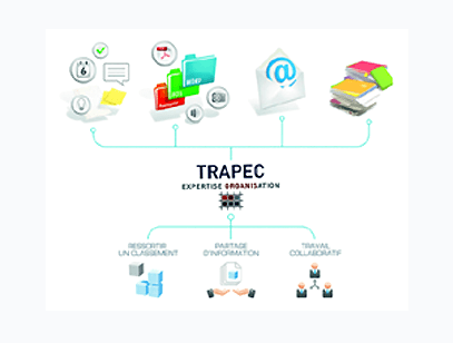 Schéma montrant les concepts de management de l'information selon la méthode TRAPEC : Classement unique de tous types de documents papier et numérique, Partage d'information et Travail collaboratif